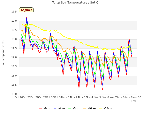 plot of Tonzi Soil Temperatures Set C