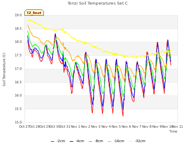 plot of Tonzi Soil Temperatures Set C