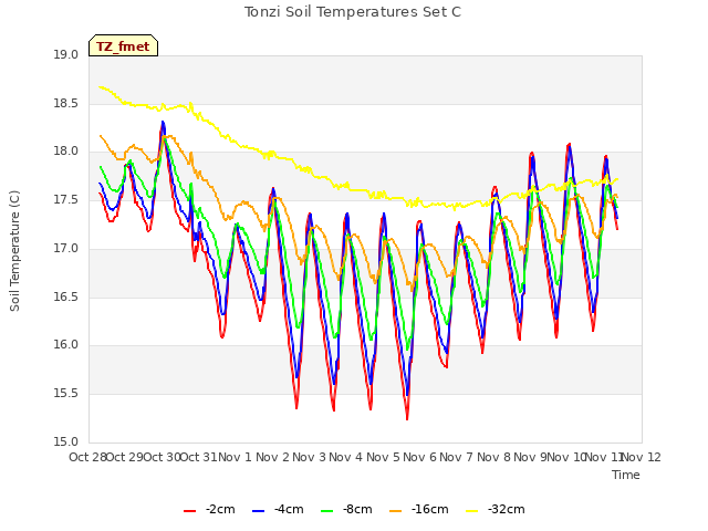 plot of Tonzi Soil Temperatures Set C