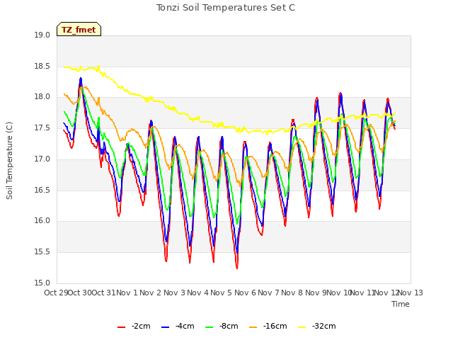 plot of Tonzi Soil Temperatures Set C