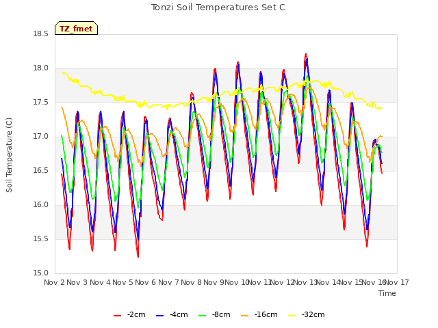 plot of Tonzi Soil Temperatures Set C