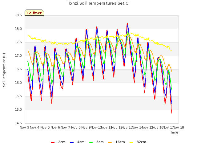 plot of Tonzi Soil Temperatures Set C