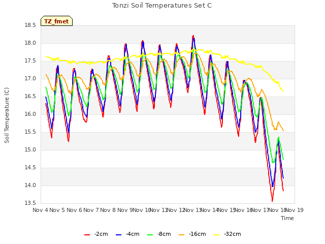 plot of Tonzi Soil Temperatures Set C