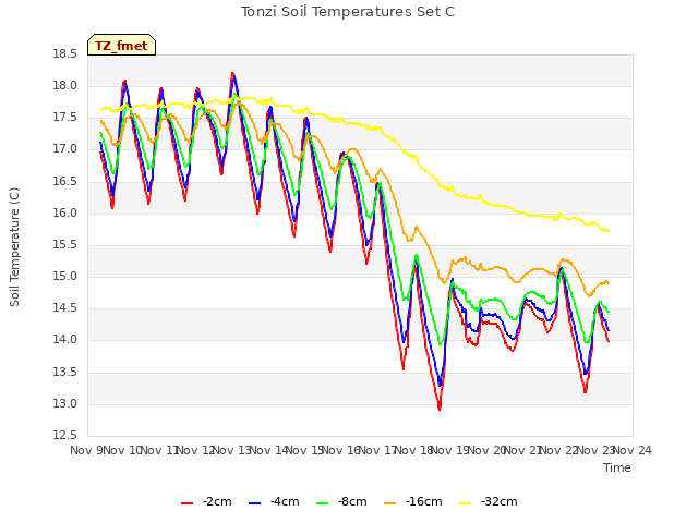 plot of Tonzi Soil Temperatures Set C