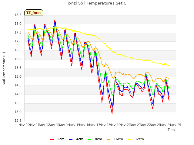 plot of Tonzi Soil Temperatures Set C