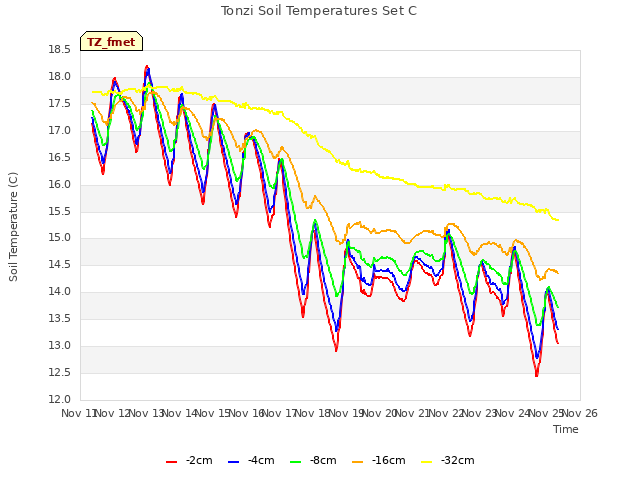 plot of Tonzi Soil Temperatures Set C