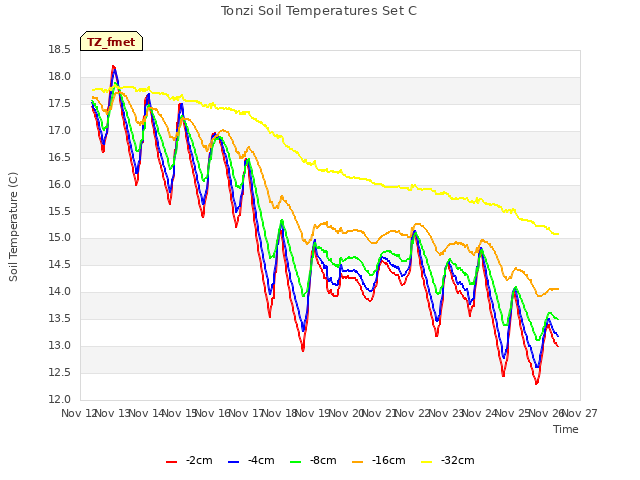 plot of Tonzi Soil Temperatures Set C