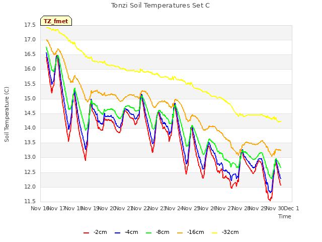 plot of Tonzi Soil Temperatures Set C