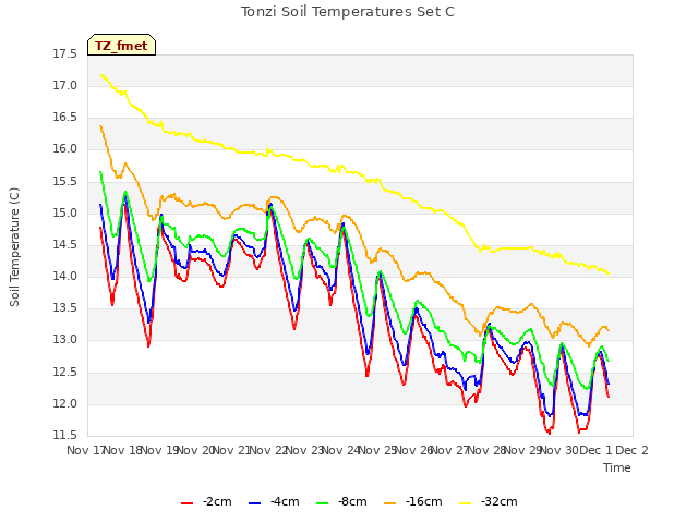 plot of Tonzi Soil Temperatures Set C