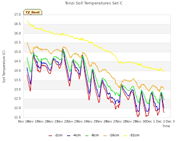 plot of Tonzi Soil Temperatures Set C