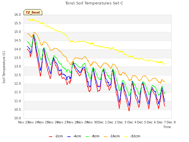 plot of Tonzi Soil Temperatures Set C