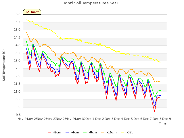 plot of Tonzi Soil Temperatures Set C