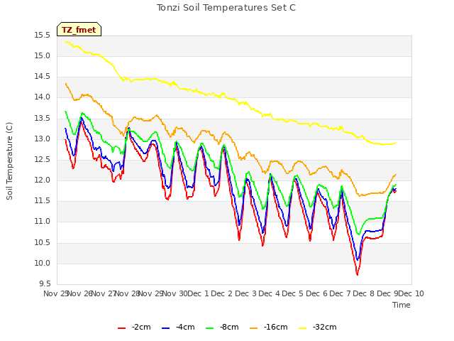 plot of Tonzi Soil Temperatures Set C