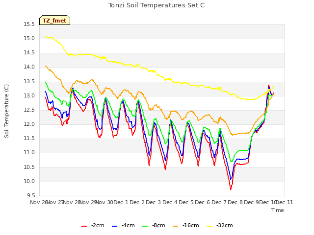 plot of Tonzi Soil Temperatures Set C