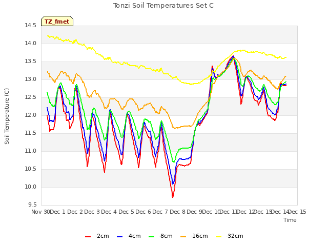 plot of Tonzi Soil Temperatures Set C