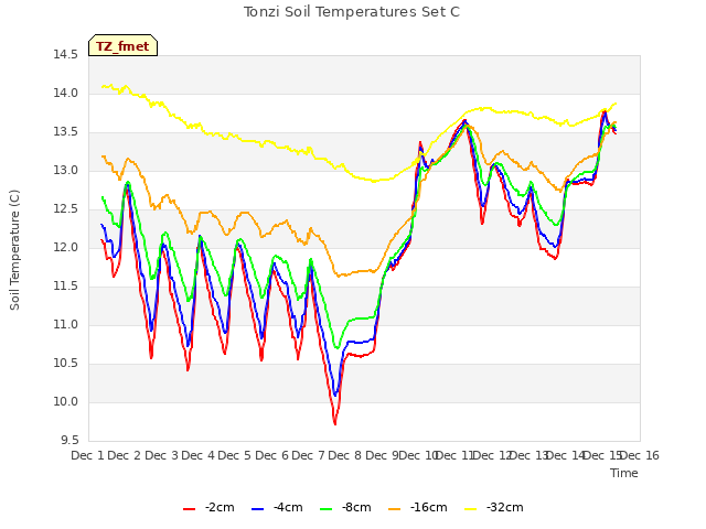 plot of Tonzi Soil Temperatures Set C