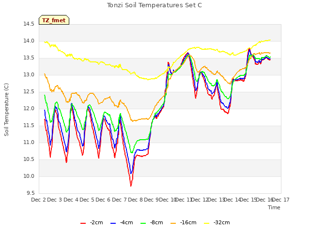 plot of Tonzi Soil Temperatures Set C