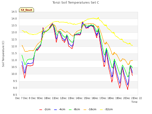 plot of Tonzi Soil Temperatures Set C