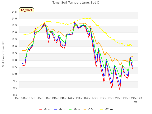 plot of Tonzi Soil Temperatures Set C