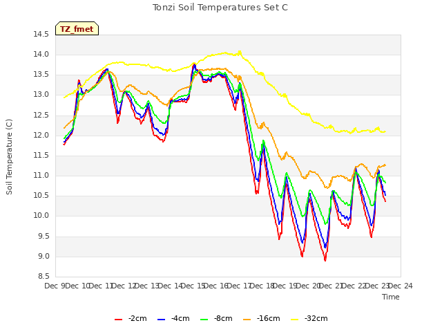 plot of Tonzi Soil Temperatures Set C