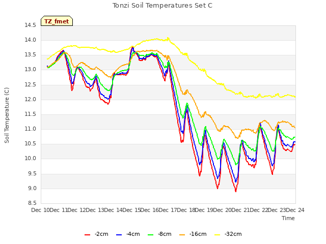 plot of Tonzi Soil Temperatures Set C