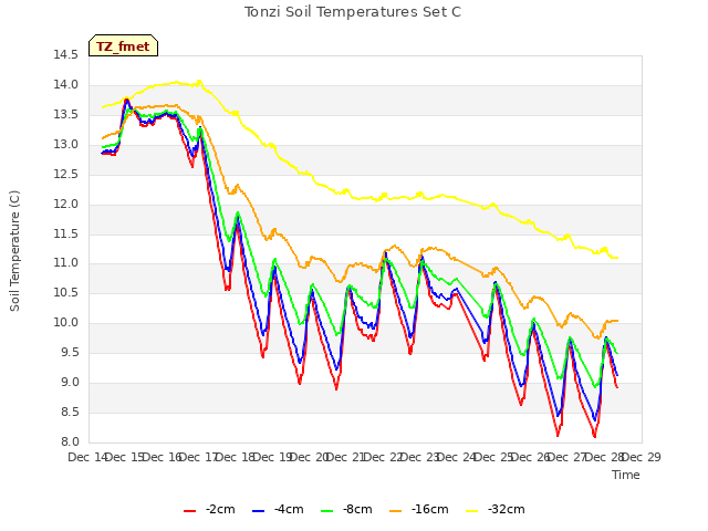 plot of Tonzi Soil Temperatures Set C