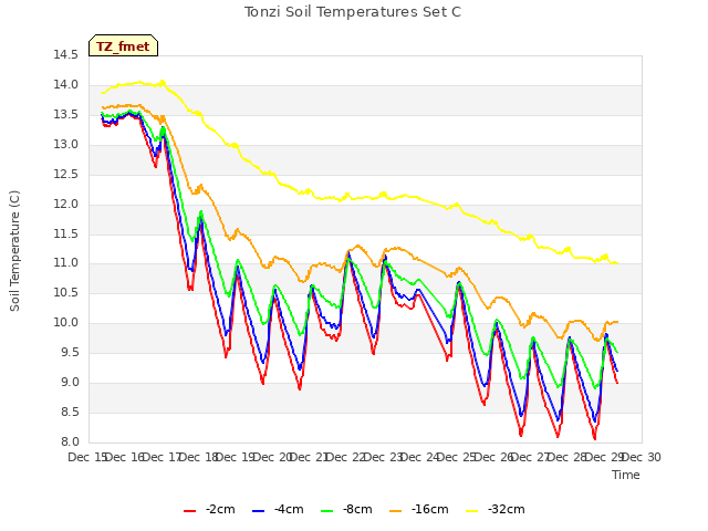 plot of Tonzi Soil Temperatures Set C