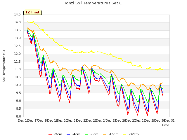 plot of Tonzi Soil Temperatures Set C