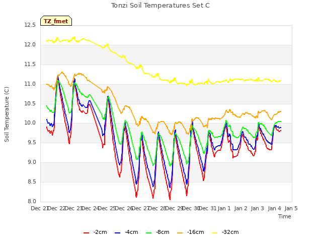 plot of Tonzi Soil Temperatures Set C