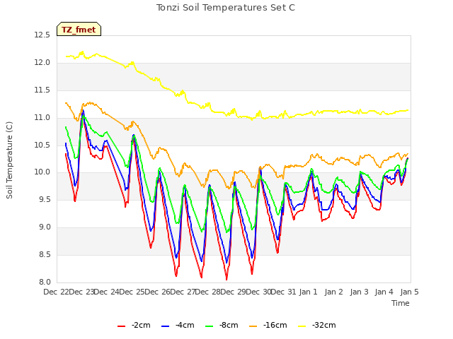 plot of Tonzi Soil Temperatures Set C