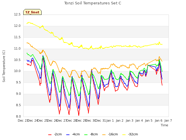 plot of Tonzi Soil Temperatures Set C