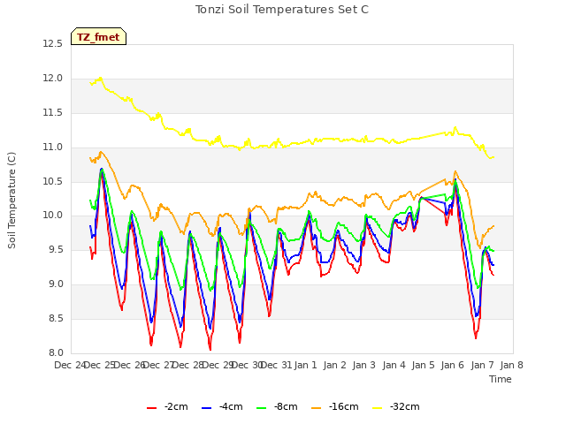 plot of Tonzi Soil Temperatures Set C