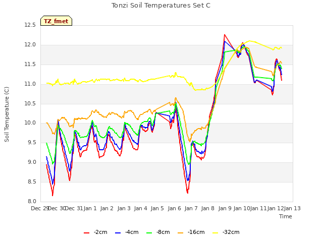 plot of Tonzi Soil Temperatures Set C