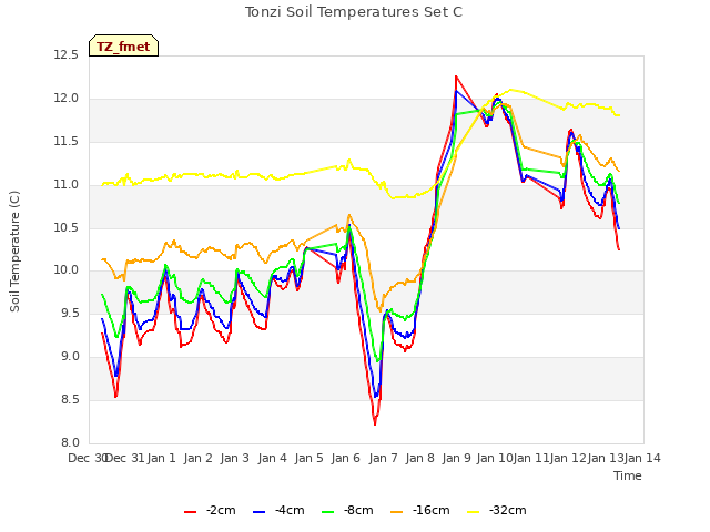 plot of Tonzi Soil Temperatures Set C