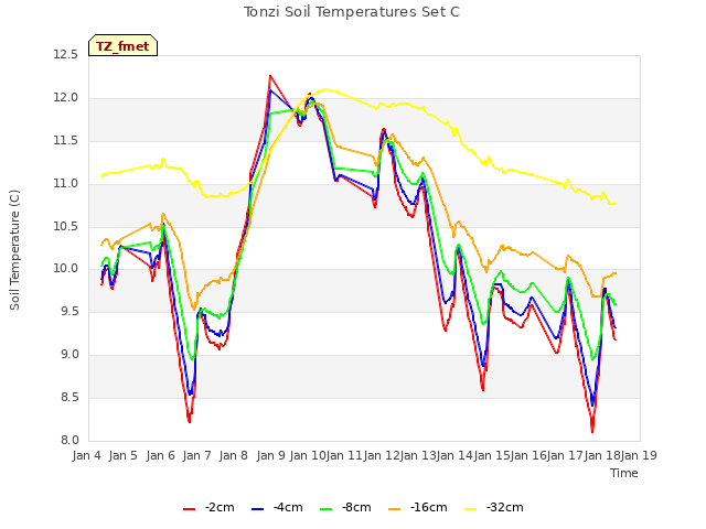 plot of Tonzi Soil Temperatures Set C