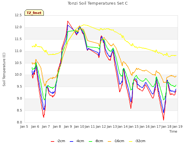 plot of Tonzi Soil Temperatures Set C