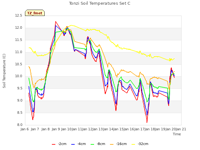 plot of Tonzi Soil Temperatures Set C