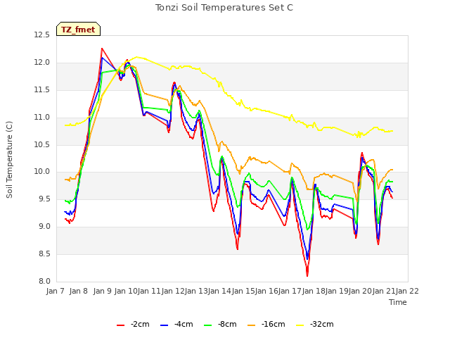 plot of Tonzi Soil Temperatures Set C