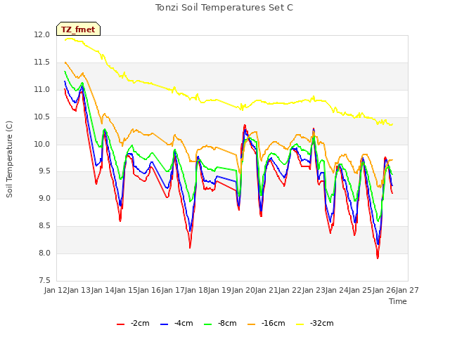 plot of Tonzi Soil Temperatures Set C