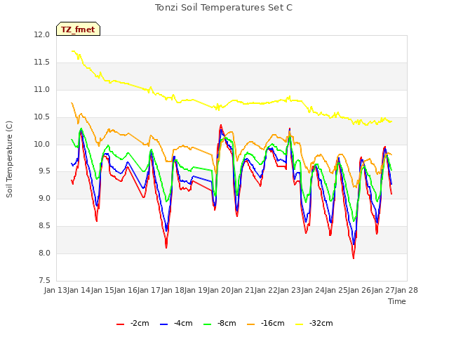 plot of Tonzi Soil Temperatures Set C