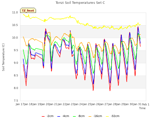 plot of Tonzi Soil Temperatures Set C