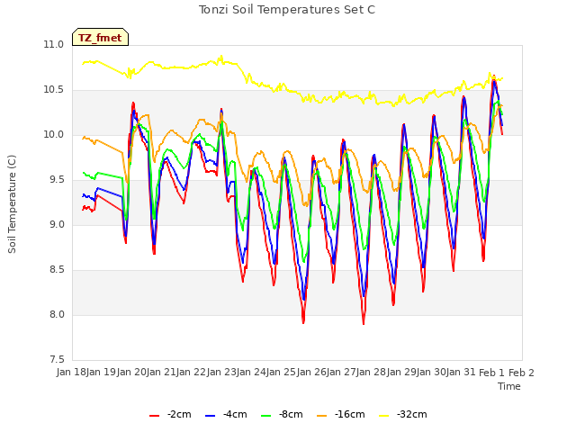 plot of Tonzi Soil Temperatures Set C