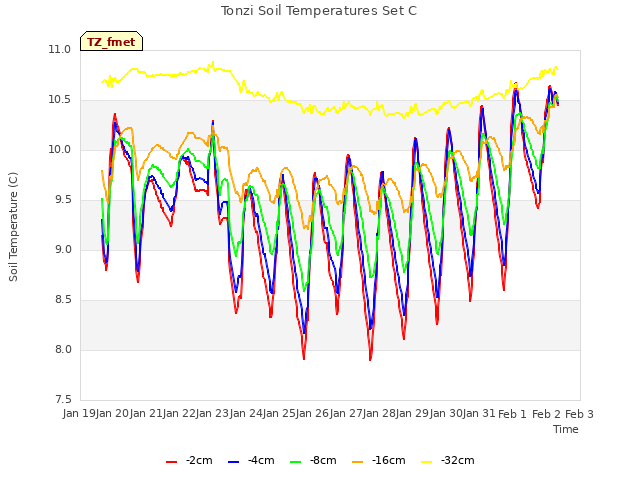 plot of Tonzi Soil Temperatures Set C