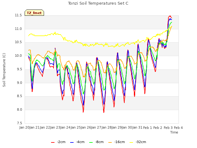 plot of Tonzi Soil Temperatures Set C