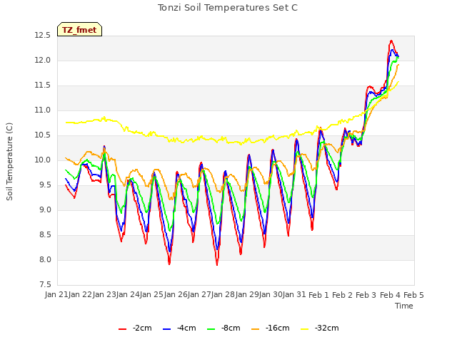 plot of Tonzi Soil Temperatures Set C