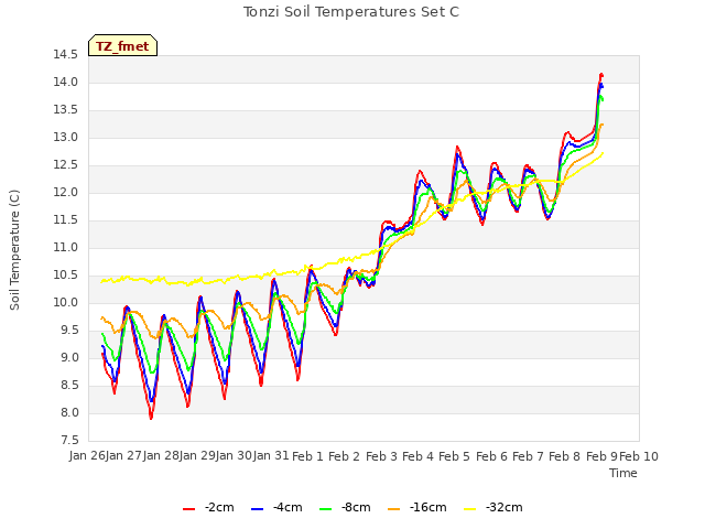 plot of Tonzi Soil Temperatures Set C