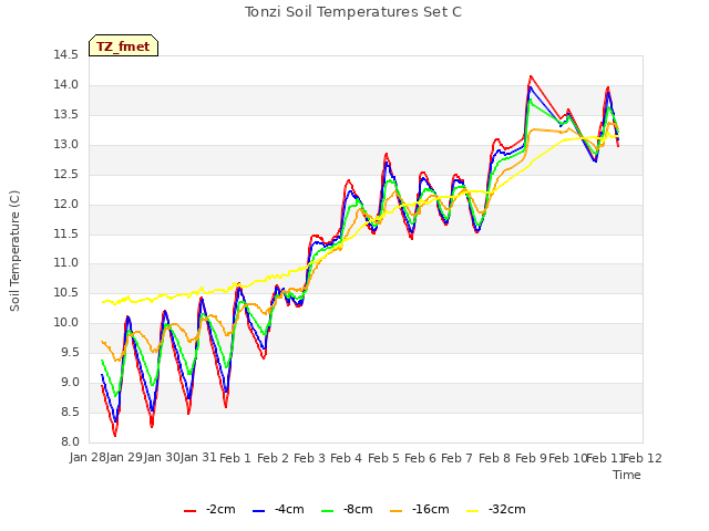 plot of Tonzi Soil Temperatures Set C