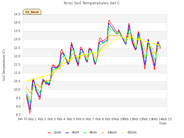 plot of Tonzi Soil Temperatures Set C