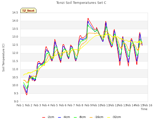 plot of Tonzi Soil Temperatures Set C