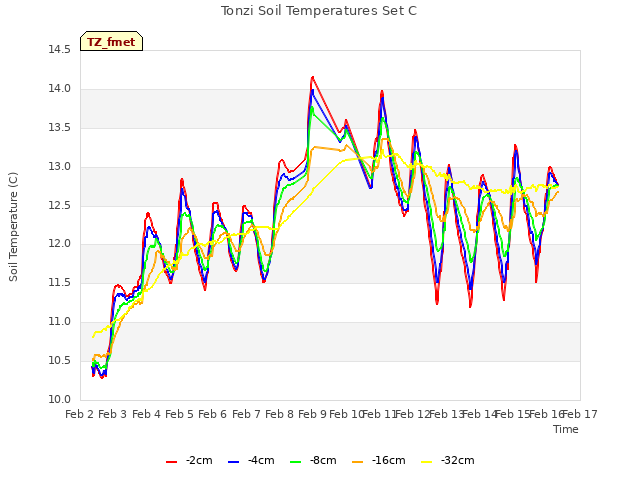 plot of Tonzi Soil Temperatures Set C